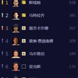 FIFA Online 3最新使用率解析
