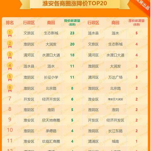 淮安淮阴区房价最新分析报告