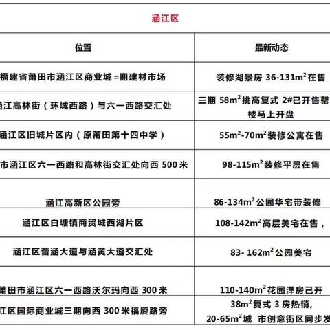 涵江区房价走势及楼盘动态解析